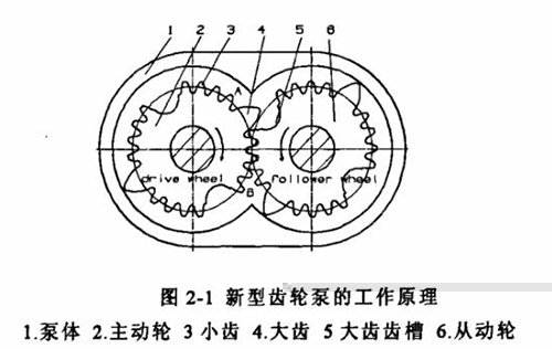 齒輪泵